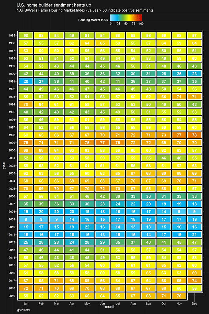 U.S. Home Builder Sentiment - NAHB-Wells Fargo Housing Market Index