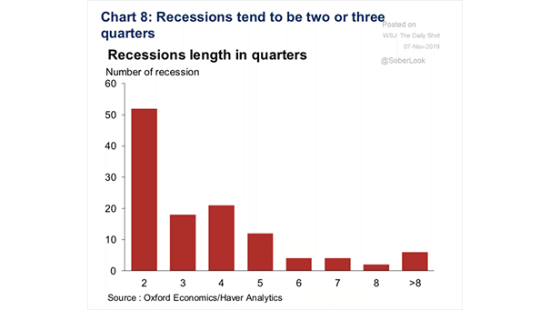 U.S. Recessions Length in Quarters