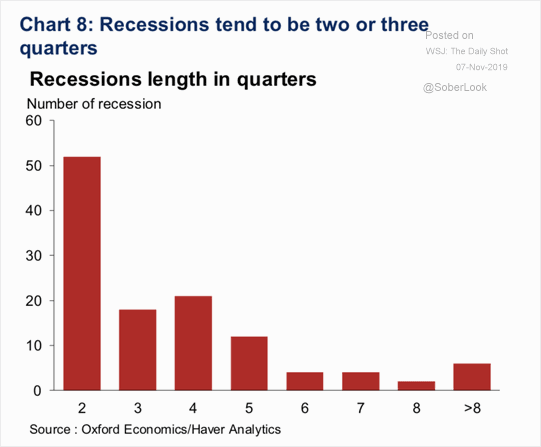 U.S. Recessions Length in Quarters