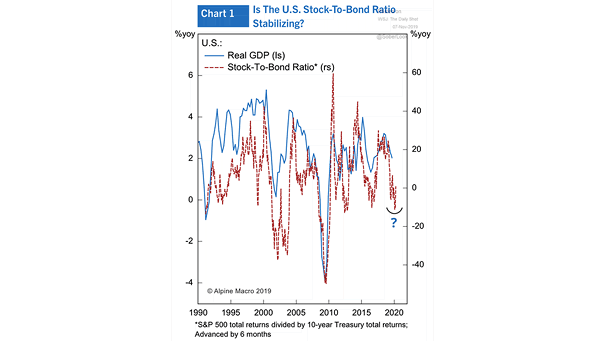 U.S. Stock-to-Bond Ratio Leads U.S. Real GDP