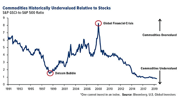 Valuation - Commodity Prices Relative to S&P 500