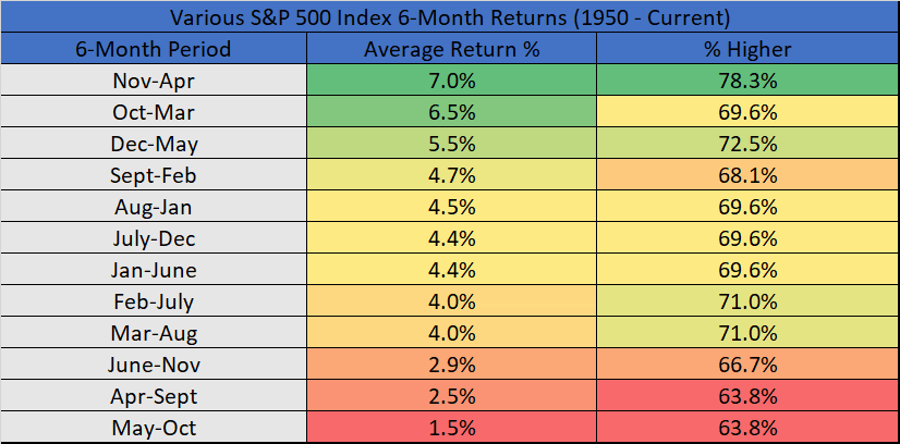 Various S&P 500 Index 6-Month Returns Since 1950