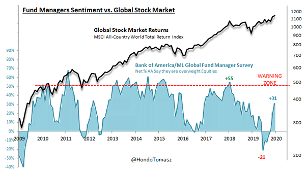 BofA Fund Managers Sentiment vs. MSCI ACWI TR