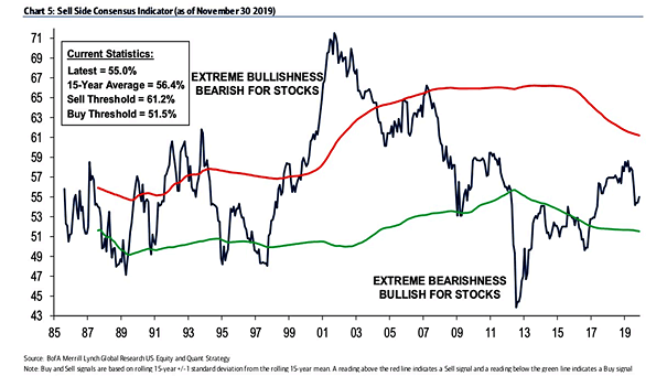 BofA Sell Side Indicator