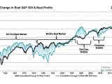 Cumulative Change in Real S&P 500 and Real Profits