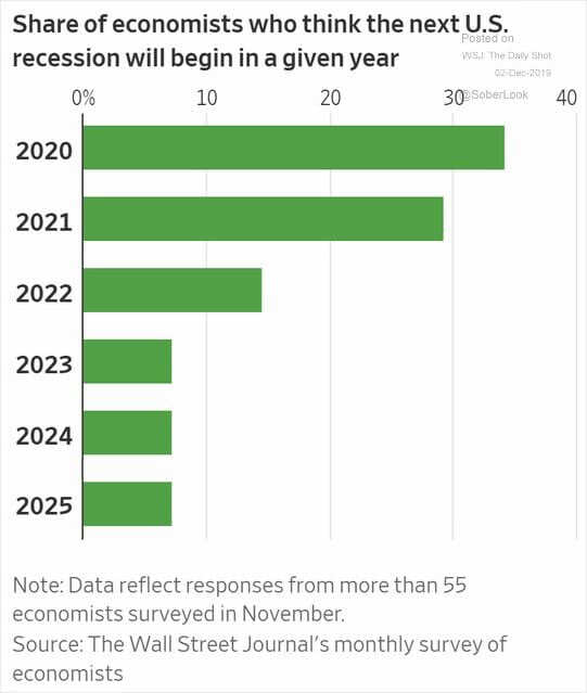 Economists and U.S. Recession