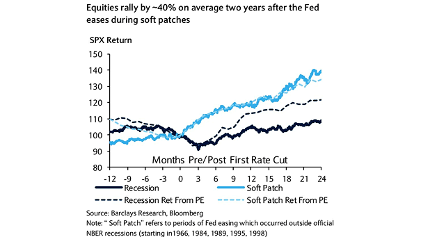 Equity Returns After The Fed Eases During Soft Patches