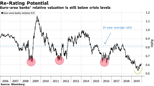 Euro Area Banks Relative Valuation