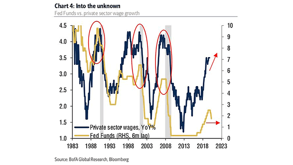 Fed Funds vs. Private Sector Wage Growth