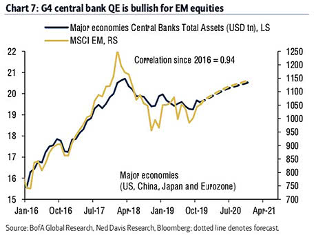 G4 Central Bank QE and Emerging Markets Equities
