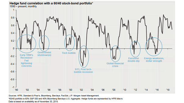 Hedge Fund Correlation with a 60/40 Portfolio