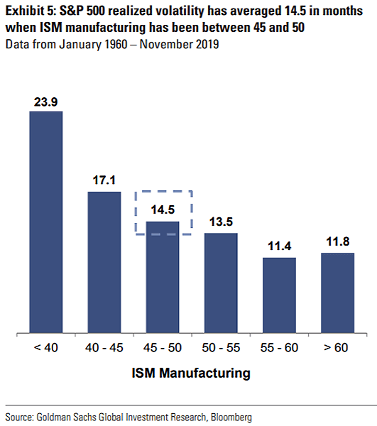 ISM Manufacturing Index and S&P 500 Realized Volatility