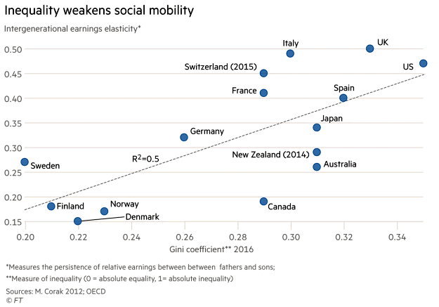 Inequality - Intergenerational Earnings Elasticity and Gini Coefficient