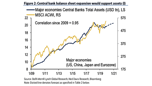 Major Economies Central Banks Total Assets and MSCI ACWI