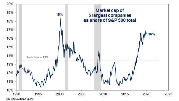 Market Capitalization of Five Largest Companies as Share of S&P 500 Total