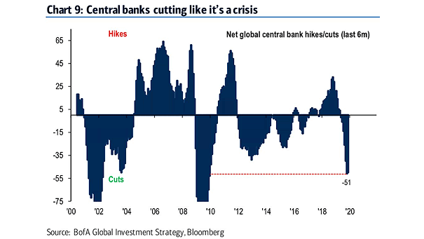 Net Global Central Bank Hikes/Cuts