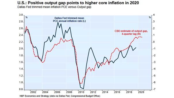 PCE Inflation vs. Output Gap (Leading Indicator)