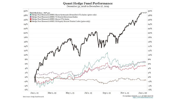 Quant Hedge Fund Performance vs. S&P 500