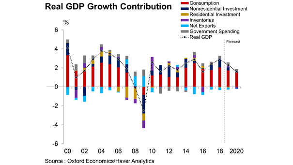 Real U.S. GDP Growth Contribution and Forecast