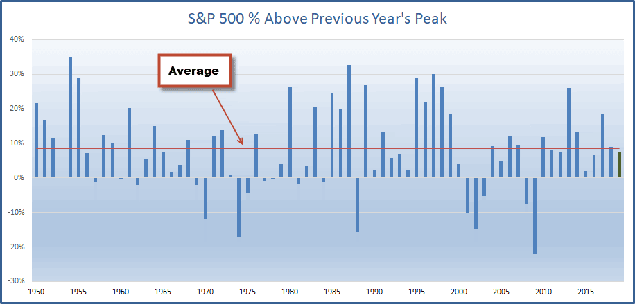 S&P 500 % Above Previous Year's Peak