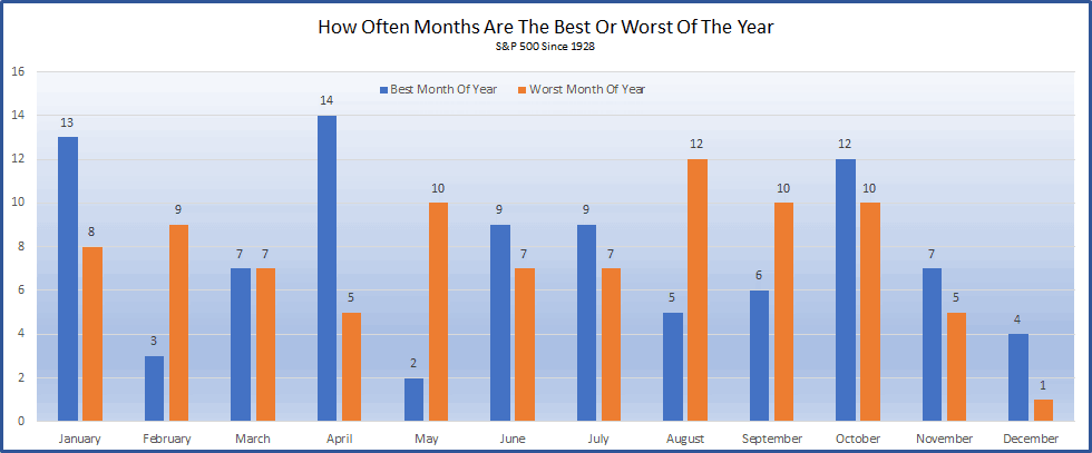 S&P 500: How Often Months Are the Best or Worst of the Year