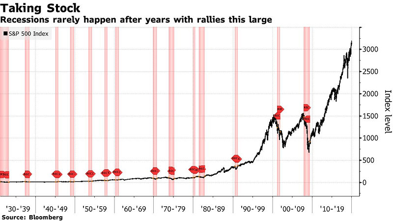 S&P 500 Index and Recessions