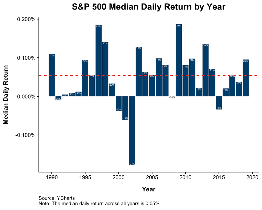 S&P 500 Median Daily Return by Year