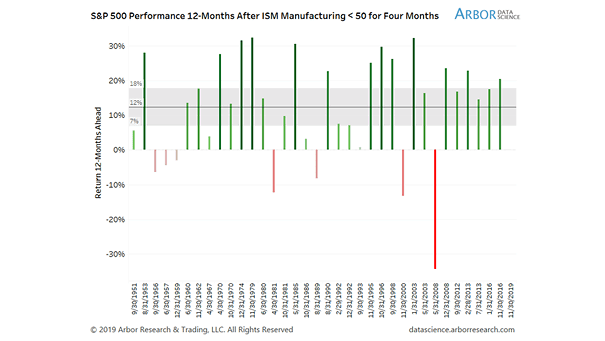 S&P 500 Performance 12-Months After ISM Manufacturing Index Below 50 for Four Months