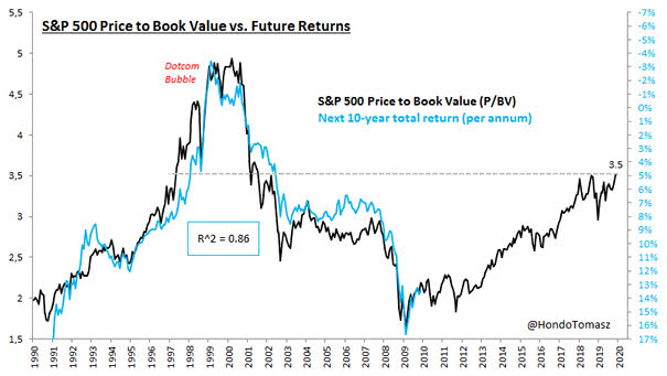 S&P 500 Price to Book Value vs. Future Returns