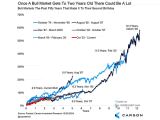 S&P 500 Bull Markets