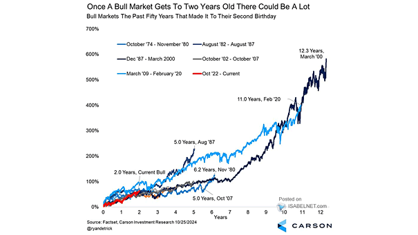 S&P 500 Bull Markets