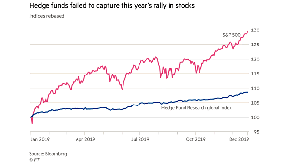 S&P 500 vs. Hedge Fund Research Global Index