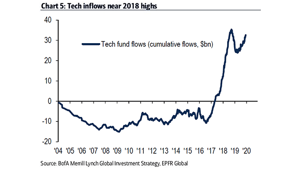 Tech Fund Flows