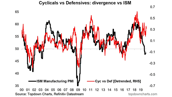 U.S. Cyclicals/Defensives vs. ISM Manufacturing PMI