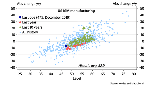 U.S. ISM Manufacturing Index (All History)