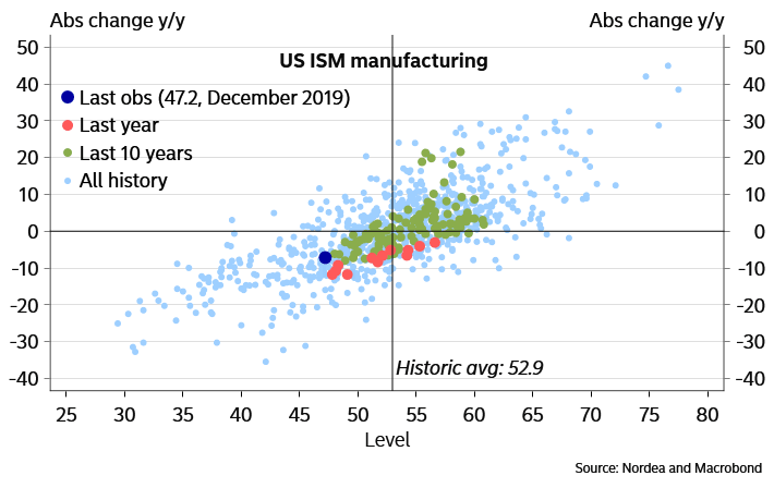 U.S. ISM Manufacturing Index (All History)