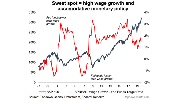 Wage Growth vs. Fed Funds Target Rate and S&P 500