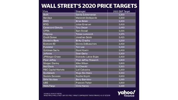 Wall Street's 2020 Price Targets for the S&P 500