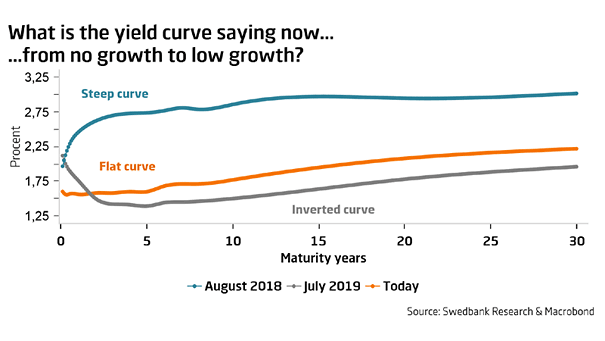 What Is the Yield Curve Saying Now?