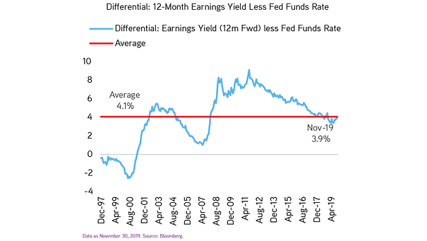 12-Month Earnings Yield Less Fed Funds Rate