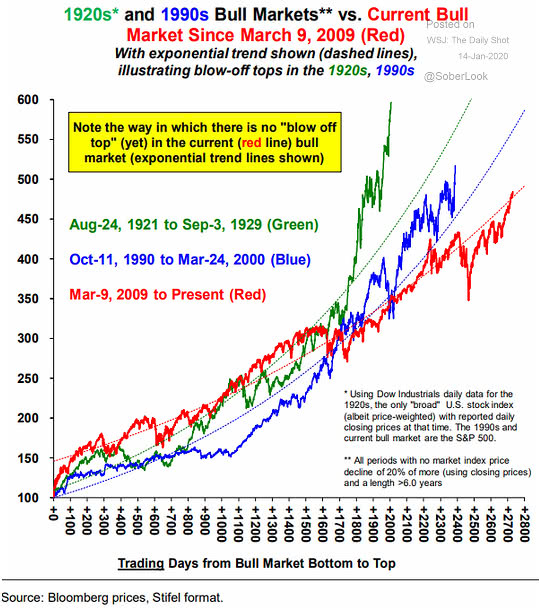 1920s and 1990s Bull Markets vs. Current Bull Market