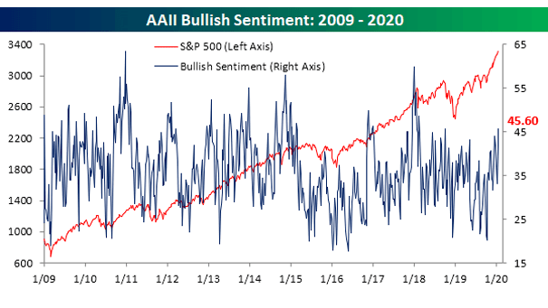 AAII Bullish Sentiment 2009-2020