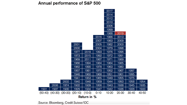 Annual Performance of S&P 500