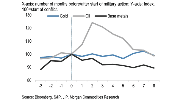 Average Price Performance of Gold, Oil and Base Metals during Four Military Conflicts