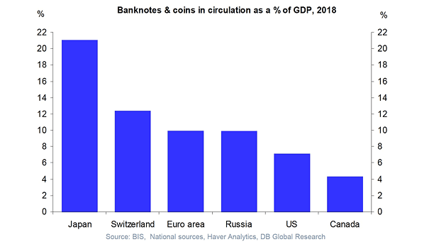 Cash - Banknotes and Coins in Circulation as a Percentage of GDP