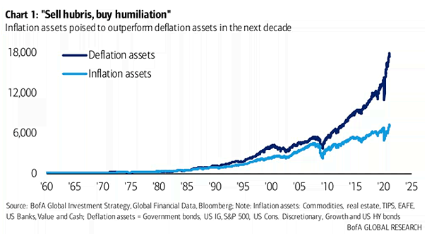 Deflation Assets vs. Inflation Assets