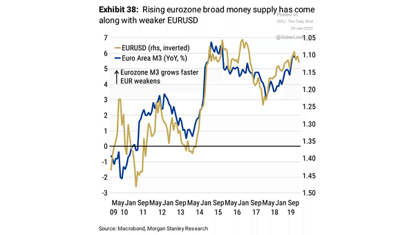 EUR/USD and Euro Area M3