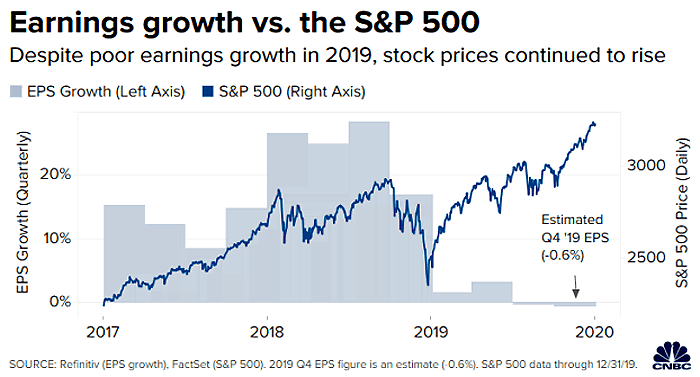 Earnings Growth vs. the S&P 500