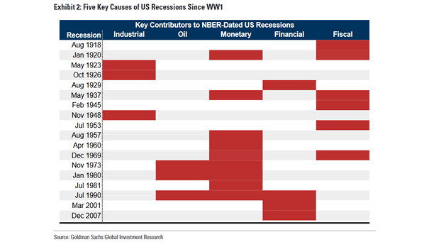 Five Key Causes of U.S. Recessions Since WW1