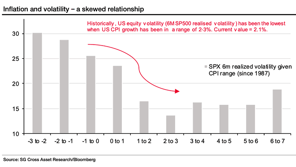 Inflation and S&P 500 6-Month Realised Volatility